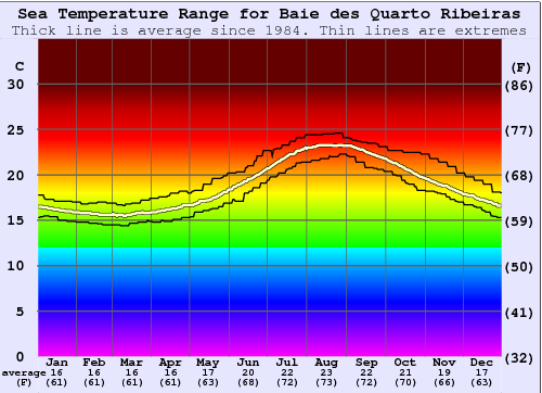 Baie des Quarto Ribeiras Temperatura del mare Grafico