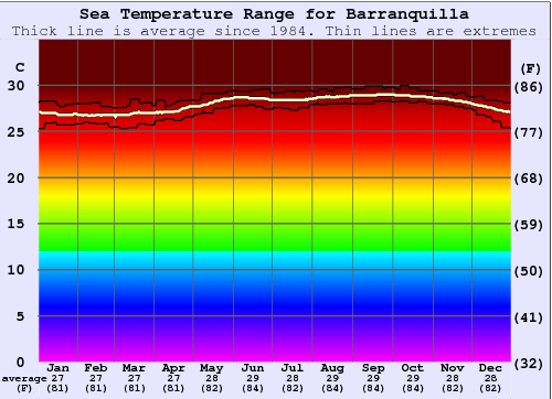 Barranquilla Temperatura del mare Grafico