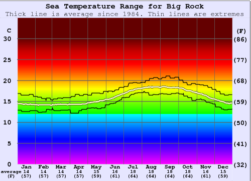 Big Rock Temperatura del mare Grafico