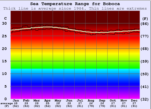 Boboca Temperatura del mare Grafico