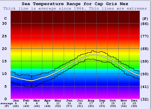 Cap Gris Nez Temperatura del mare Grafico