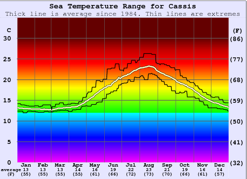 Cassis Temperatura del mare Grafico