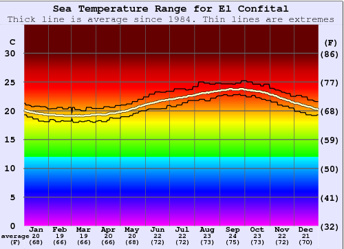 El Confital Temperatura del mare Grafico
