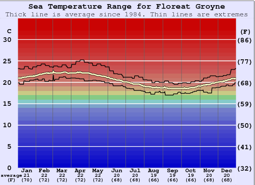 Floreat Groyne Temperatura del mare Grafico