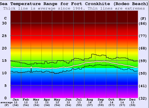 Fort Cronkhite (Rodeo Beach) Temperatura del mare Grafico