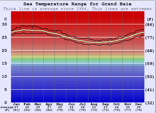 Grand Bay Temperatura del mare Grafico