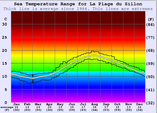 La Plage du Sillon Temperatura del mare Grafico