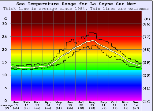 La Seyne Sur Mer Temperatura del mare Grafico