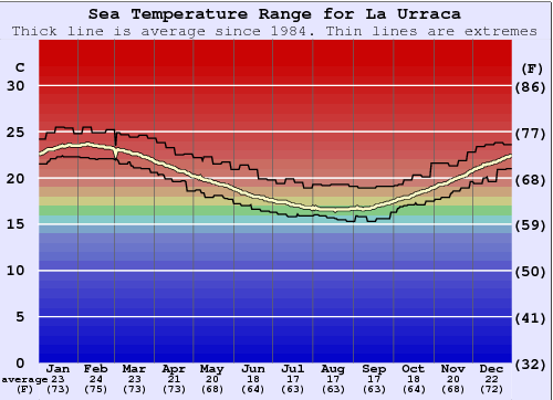 La Urraca Temperatura del mare Grafico