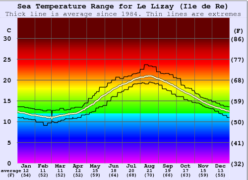 Le Lizay (Ile de Re) Temperatura del mare Grafico