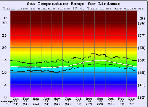 Lindamar Temperatura del mare Grafico