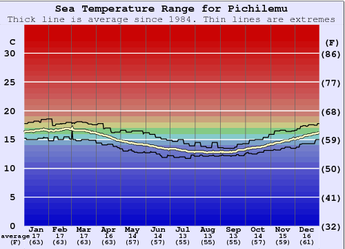 Pichilemu Temperatura del mare Grafico