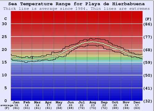 Playa de Hierbabuena Temperatura del mare Grafico