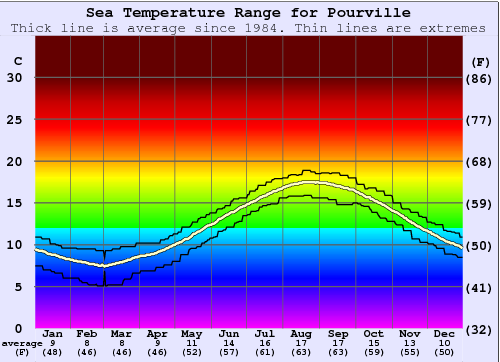 Pourville Temperatura del mare Grafico