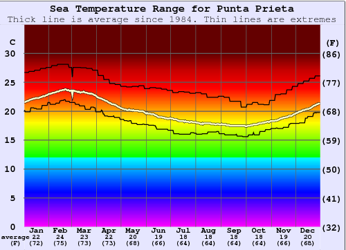 Punta Prieta Temperatura del mare Grafico