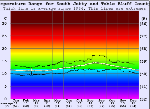 South Jetty and Table Bluff County park Temperatura del mare Grafico