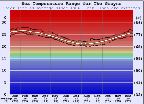 The Groyne Temperatura del mare Grafico
