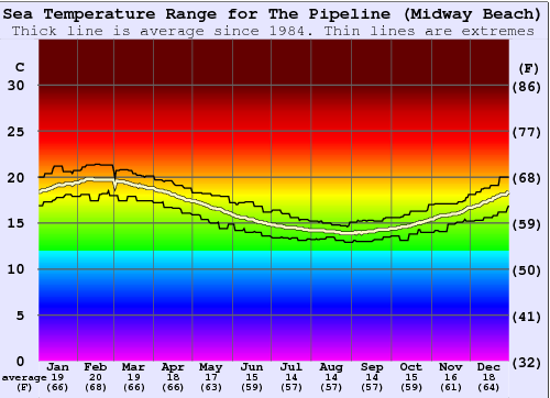The Pipeline (Midway Beach) Temperatura del mare Grafico