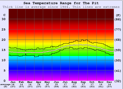 The Pit Temperatura del mare Grafico