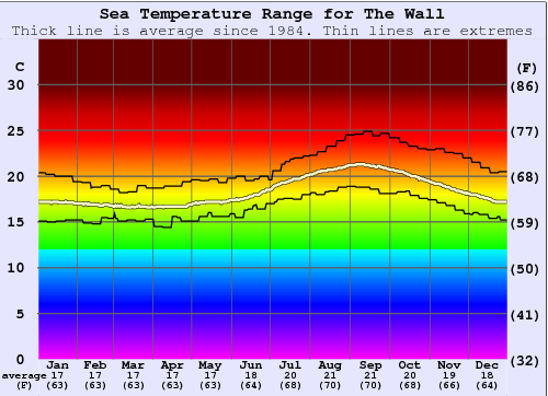 The Wall Temperatura del mare Grafico