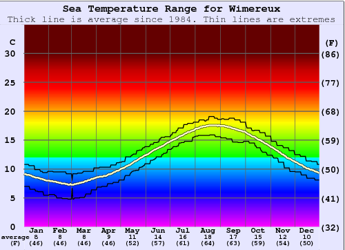 Wimereux Temperatura del mare Grafico