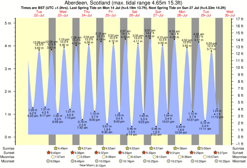 diagramma di marea per Aberdeen, Scotland vicino Aberdeen surf break