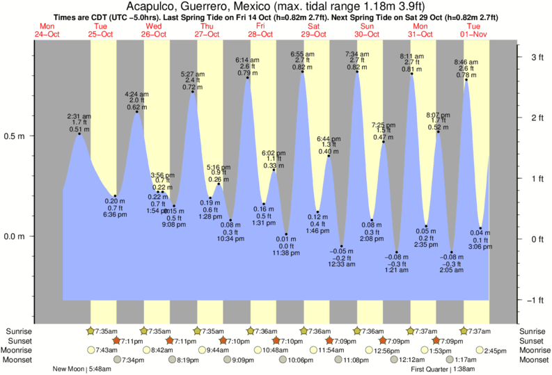 diagramma di marea per Tetitlan vicino Tetitlan surf break