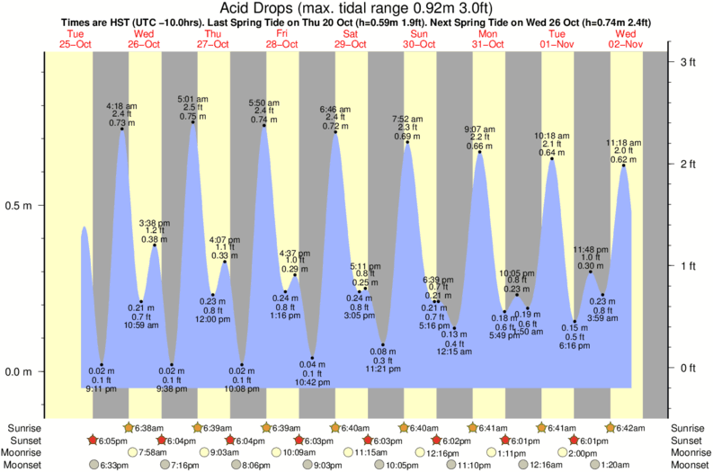 tide graph for Acid Drops surf break