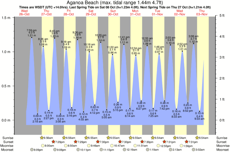 tide graph for Aganoa Beach surf break