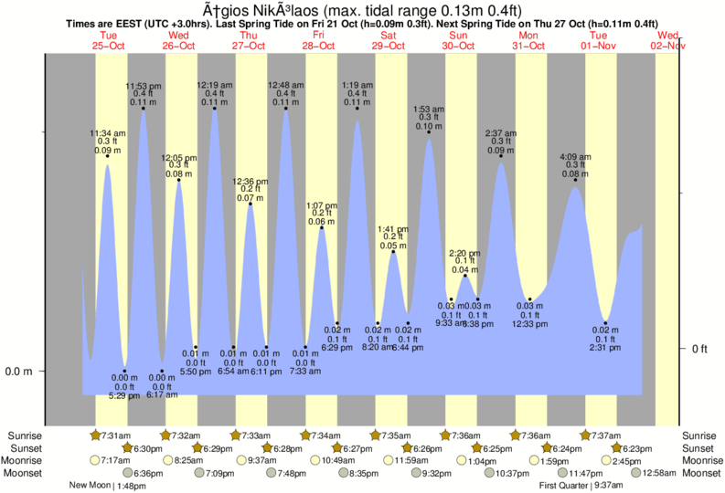 diagramma di marea per Ágios Nikólaos vicino Almiros Beach surf break