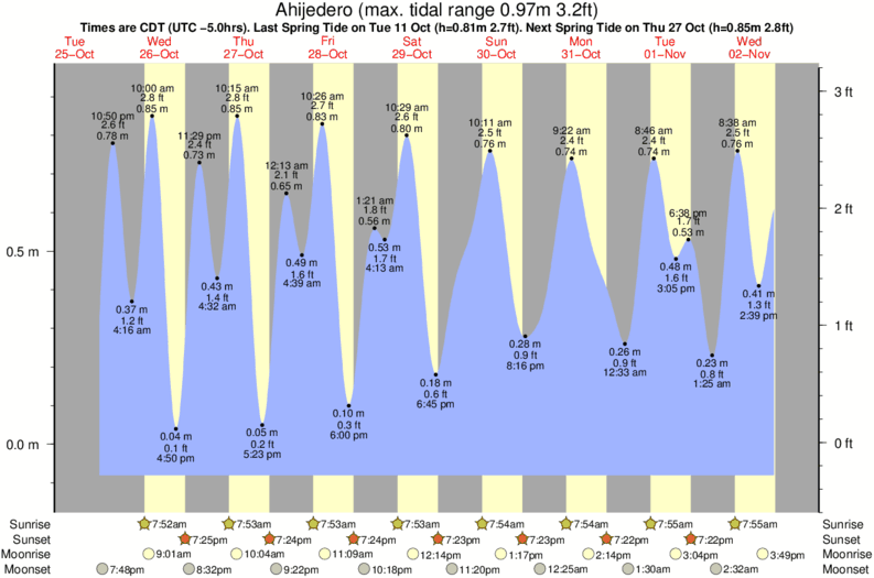 tide graph for Ahijedero surf break