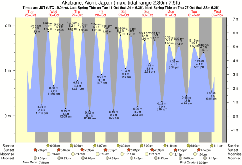 tide graph for Akabane Long Beach surf break