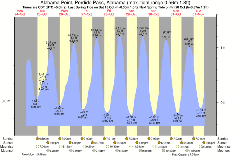 diagramma di marea per Alabama Point, Perdido Pass, Alabama vicino Alabama Point surf break