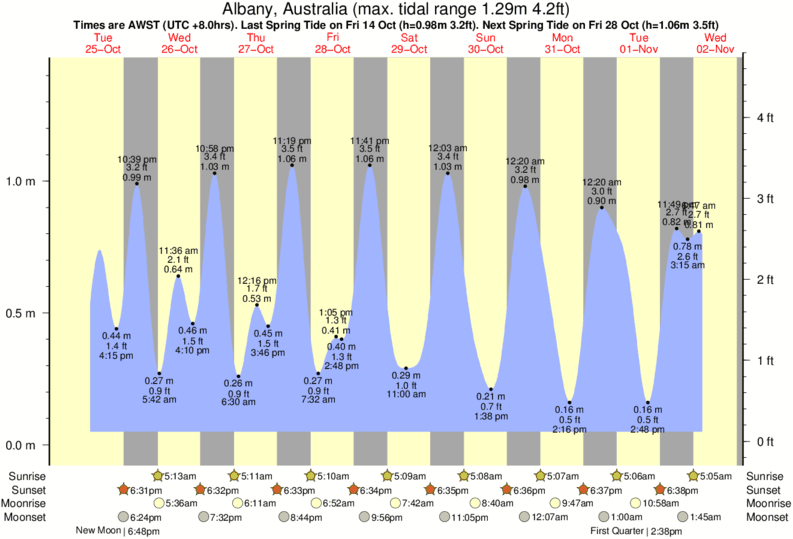 diagramma di marea per Albany, Australia vicino Salmon Holes Reef surf break