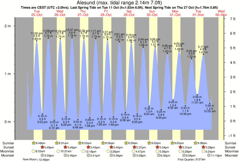 diagramma di marea per Alesund vicino Alnes Lighthouse surf break