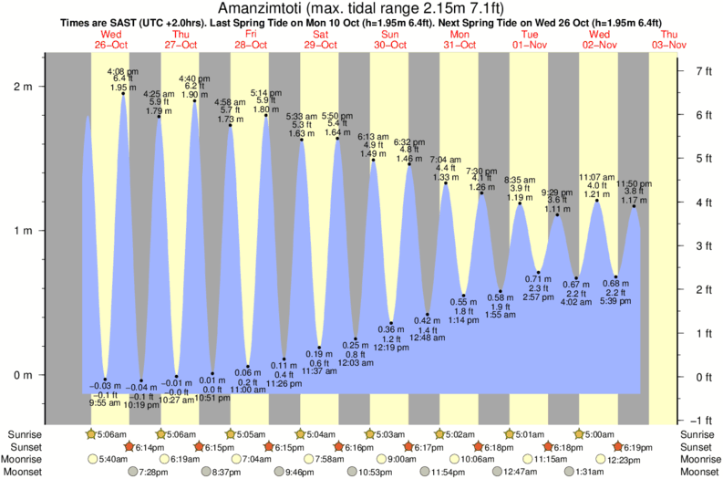 tide graph for Amanzimtoti surf break
