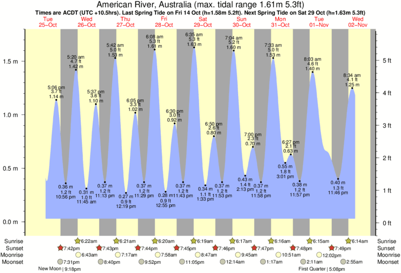diagramma di marea per American River, Australia vicino Pennington Bay surf break