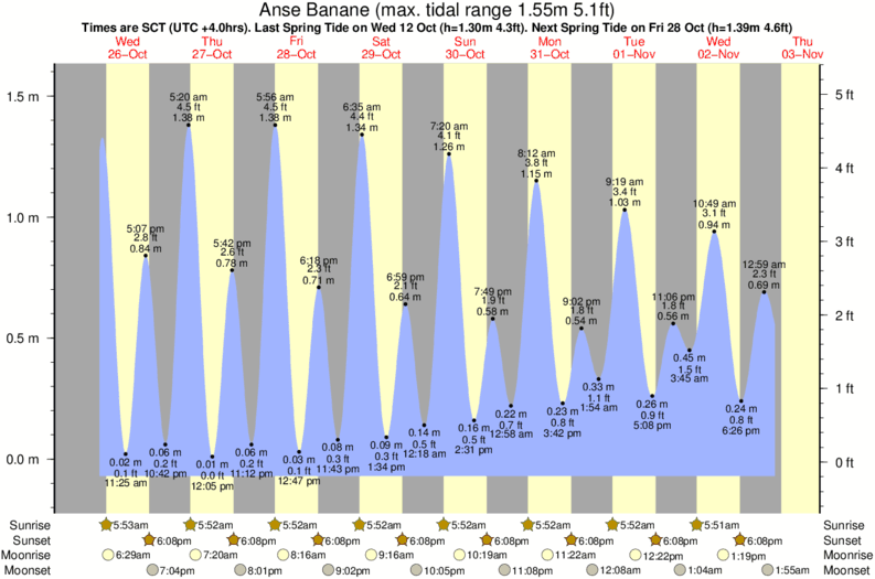 diagramma di marea per Anse Banane vicino Anse Source Argent surf break