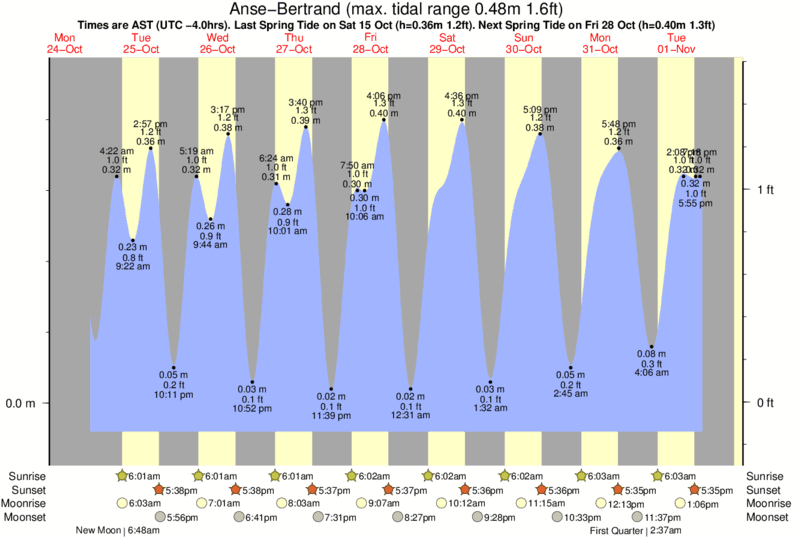 diagramma di marea per Anse-Bertrand vicino Anse Bertrand surf break