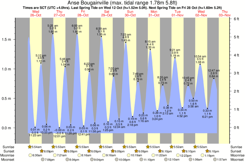 tide graph for Anse Bougainville surf break