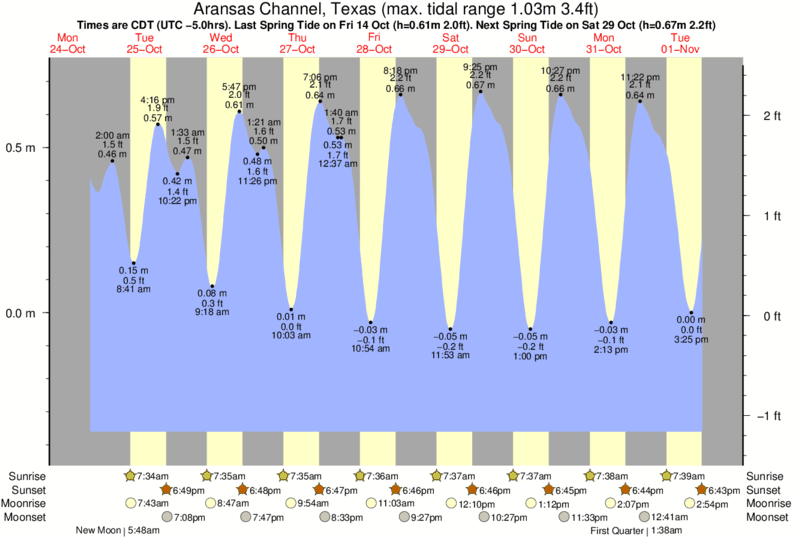 diagramma di marea per Aransas Channel, Texas vicino Horace Caldwell Pier surf break