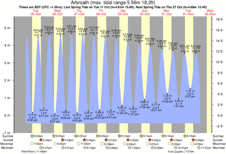 diagramma di marea per Arbroath vicino Arbroath surf break