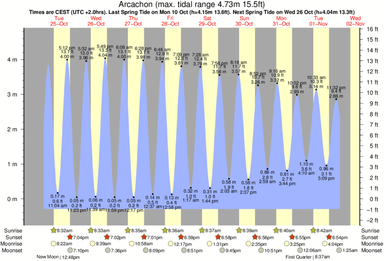 diagramma di marea per Arcachon vicino Cap Ferret surf break