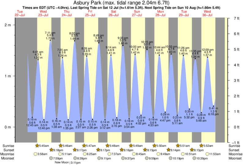 diagramma di marea per Asbury Park vicino Asbury Park surf break