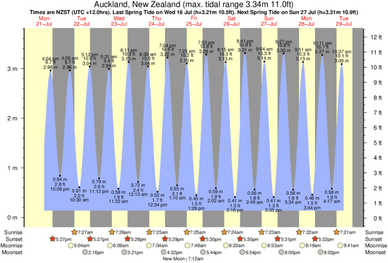 diagramma di marea per Auckland, New Zealand vicino Milford Beach surf break