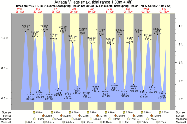 tide graph for Aufaga Village surf break