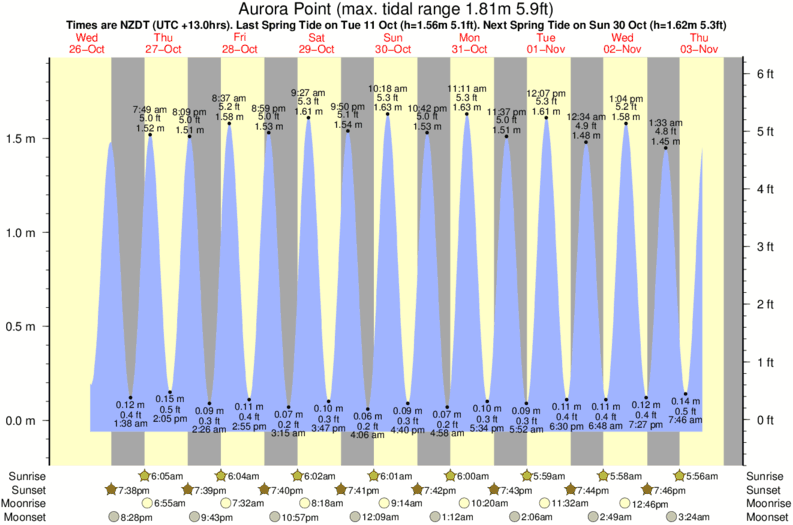 diagramma di marea per Aurora Point vicino Diners Beach surf break