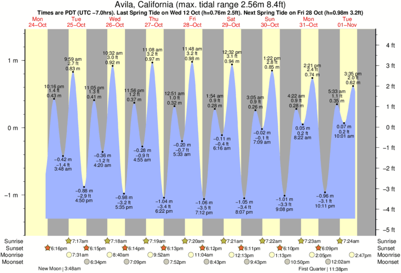 diagramma di marea per Saint Annes vicino Saint Annes surf break