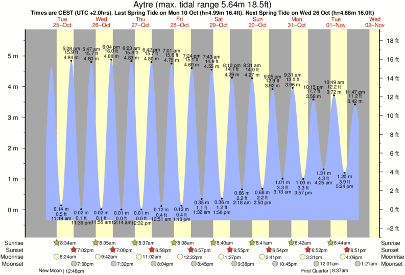 diagramma di marea per Aytre vicino Aytre Lopette surf break
