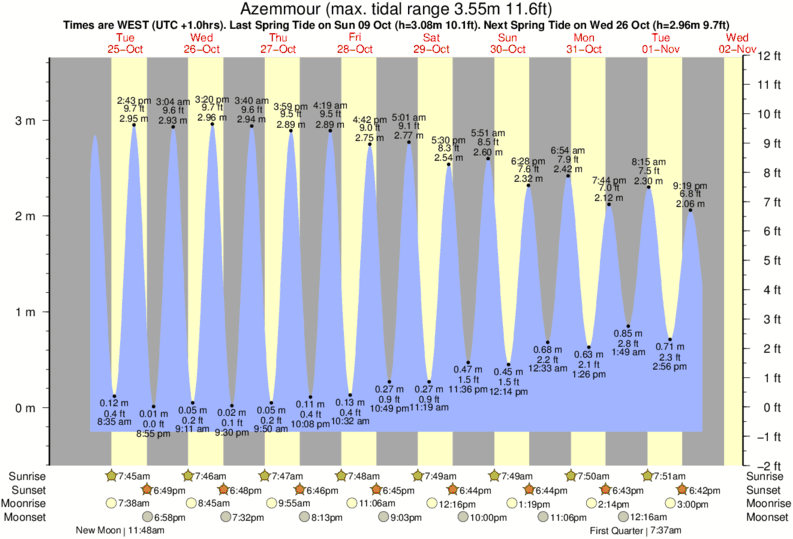 diagramma di marea per Azemmour vicino Azemmour Plage surf break